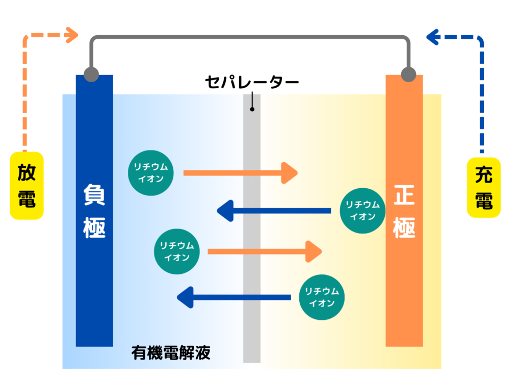 蓄電池の仕組み