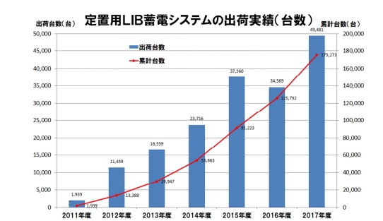 JEMA「JEMA 蓄電システム自主統計」