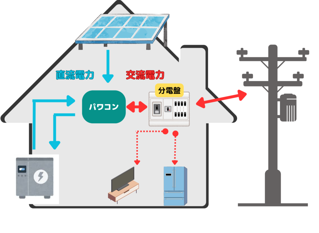 太陽光パネルが電気を発電する仕組み