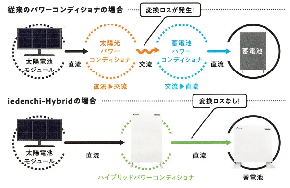 ハイブリッドパワーコンディショナ搭載