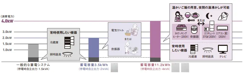 蓄電容量と消費電力