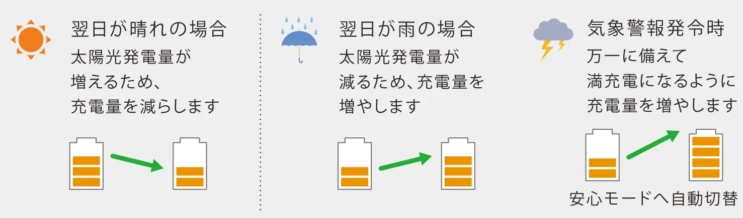 AIが気象情報から夜間の充電量を自動で制御