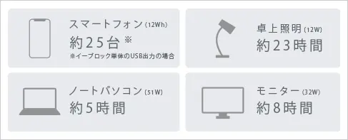 停電時に使いたい機器へ電力供給