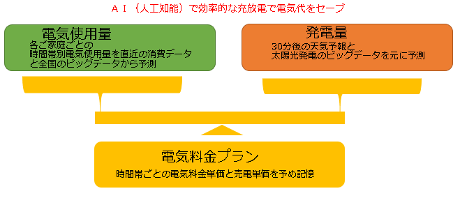 AI人工知能で効率的に電気代を節約