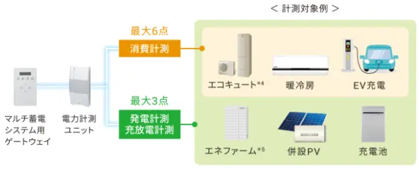 電力計測ユニットで発電・充放電量や消費電力量を確認