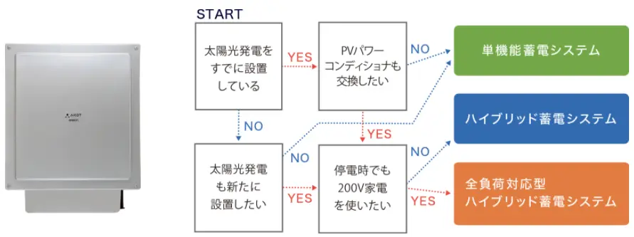 柔軟にシステム構築が出来るマルチ蓄電プラットフォーム