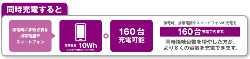 停電時に多数必要な携帯電話とスマートフォンの同時充電数