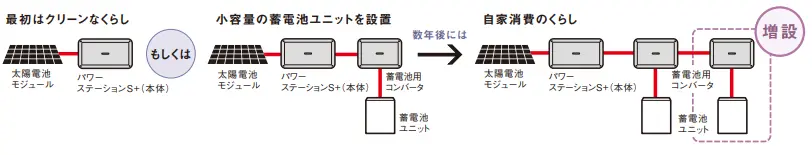 後から異なる蓄電池ユニットを増設が可能