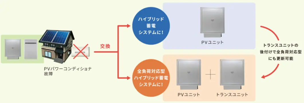 PVパワコンが故障したらPVユニットに交換