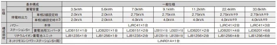 創蓄連携連携システムS+の蓄電容量と停電時出力