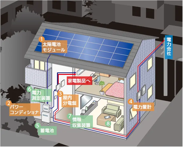 停電時は自動で蓄電池から電力供給を開始