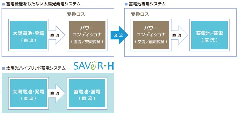 太陽光ハイブリッド蓄電システム