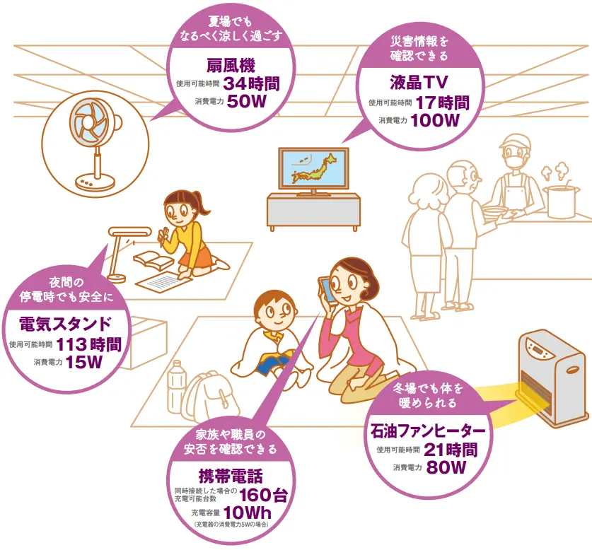 避難所で停電時に必要な家電