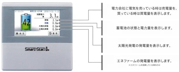 電気の利用状況をリアルタイムで表示するエネルギーモニター