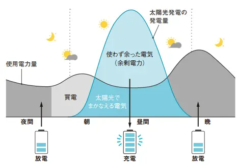 朝も夜も太陽光でつくった電気を活用