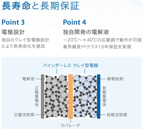 京セラ Enerezza(エネレッツァ)5.0kWh 蓄電池 最安価格No.1！EGS-LM0500 | ミライでんち