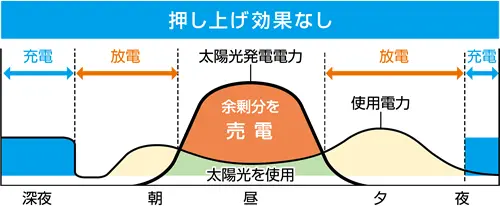 自家使用優先タイプの場合は、売電量は減りますが、高い単価で売電が可能