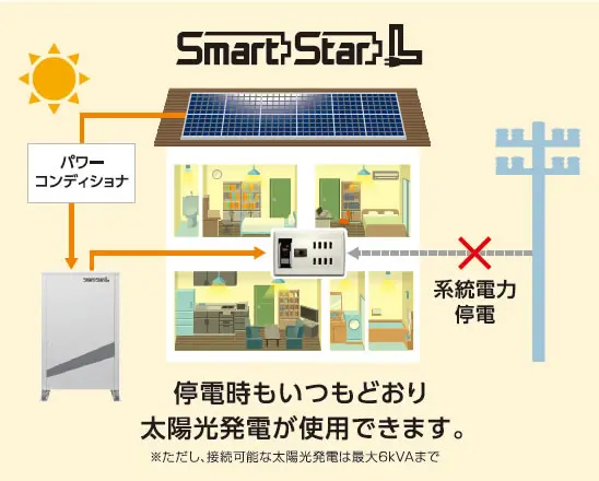 スマートスターLの蓄電システム