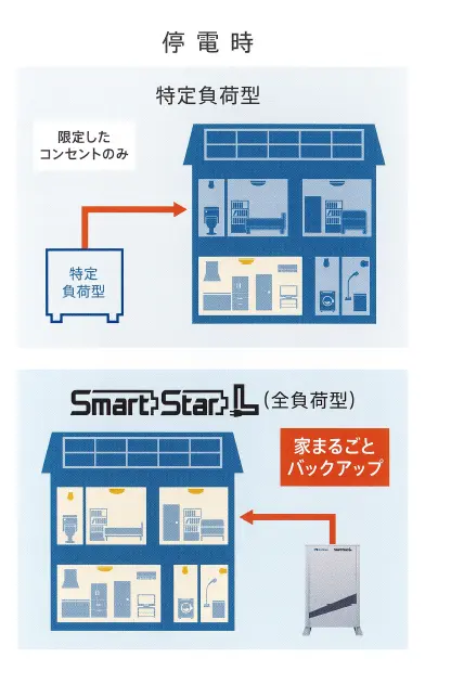 停電時の電力供給