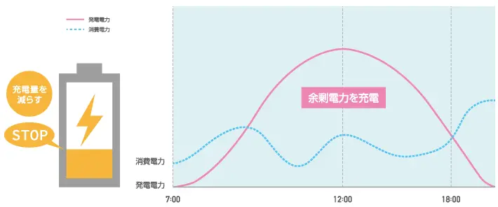 長州産業 スマートPV Multi 6.5kWh 蓄電池 最安価格No.1！CB-LMP65A