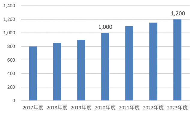 株式会社 日本能率協会総合研究所「家庭用蓄電池の国内の市場規模」