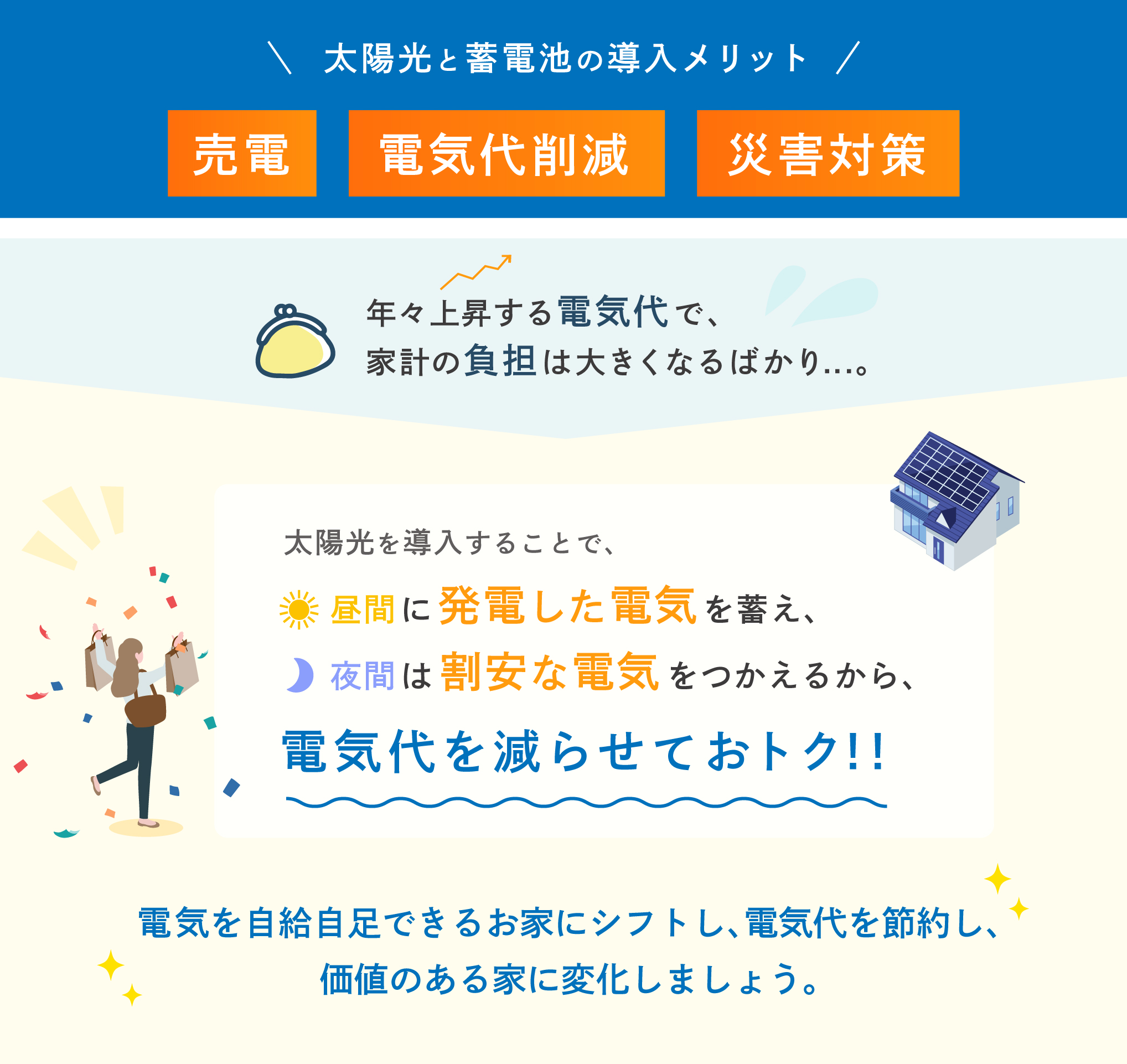 太陽光と蓄電池の導入メリット「売電」「電気代削減」「災害対策」