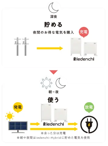 経済モードでお得に使える