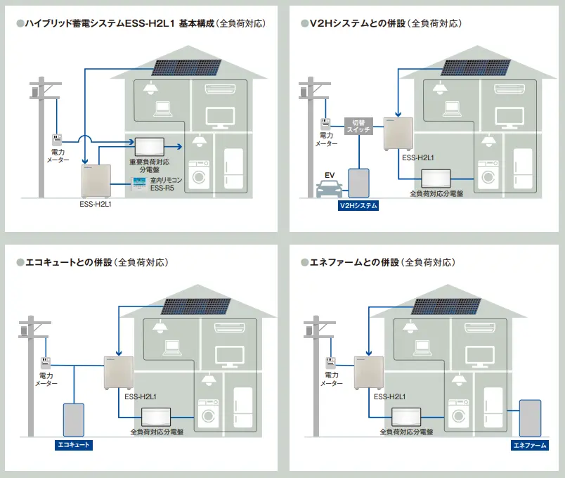 最適な蓄電池の運用を行ってくれるので安心して使用できる