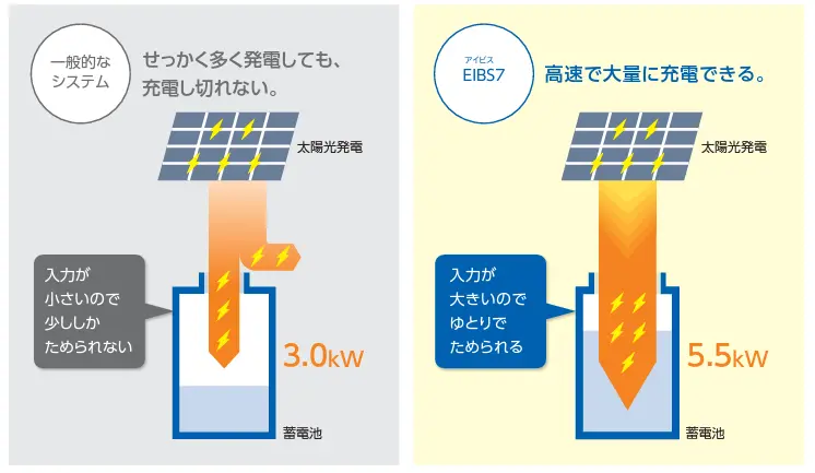 他メーカーと比較して充電スピードが速い