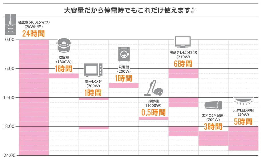 エネパワボLは大容量