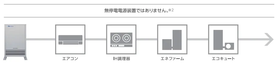 一度にたくさんの電化製品を使用できる