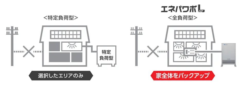 全負荷型の場合は、 設置時にエリア選択をする必要はありません