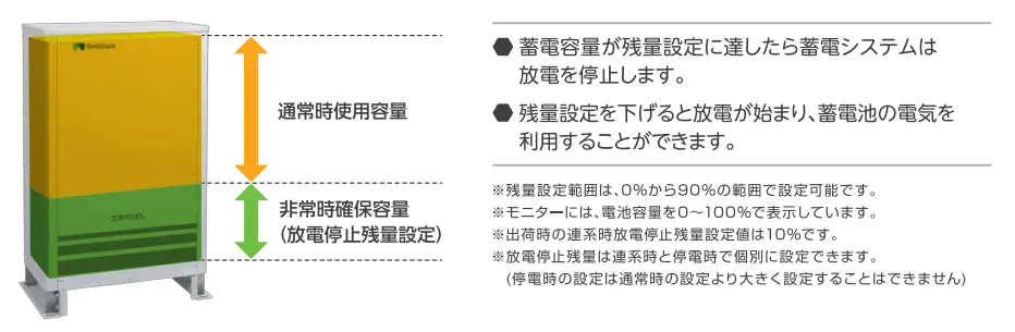 蓄電池にためた電気を使い切らずに、残量を設定