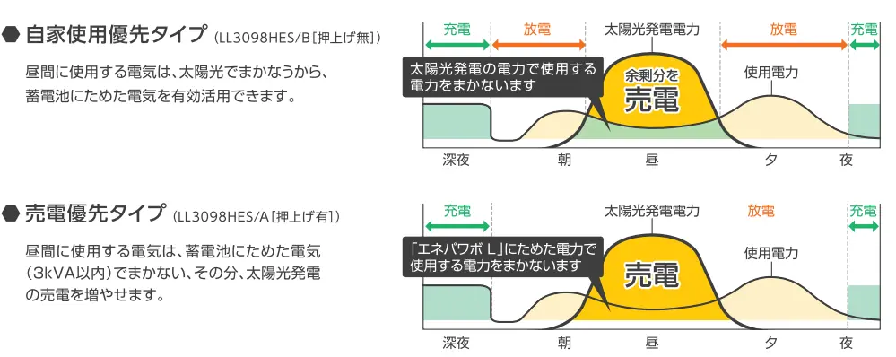 ライフスタイルに合わせたモードを設定
