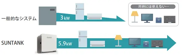 ハイパワーで多くの機器を使える