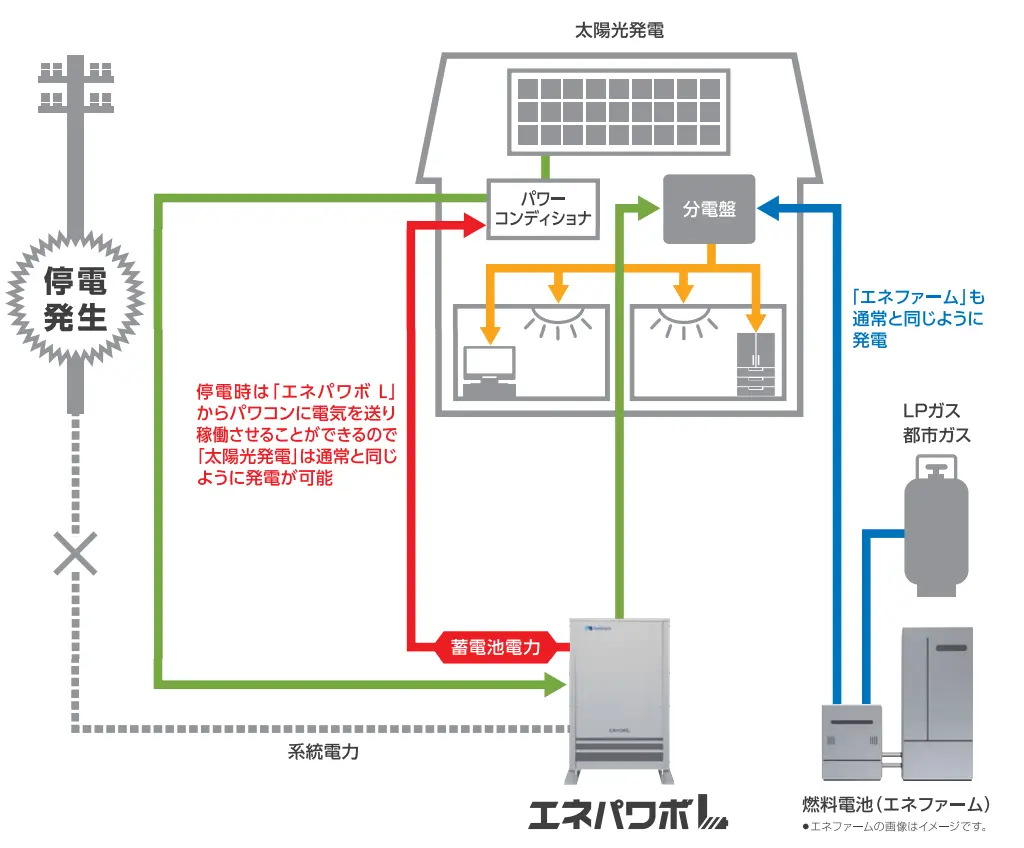 停電になってもエネパワボLは 太陽光発電や燃料電池エネファームの発電機能を維持できます