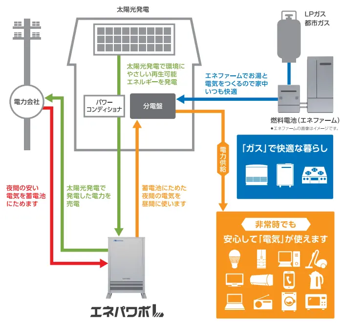 太陽光発電システムやエネファームと連携