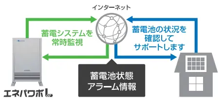 インターネットとの接続で安心見守りサービス