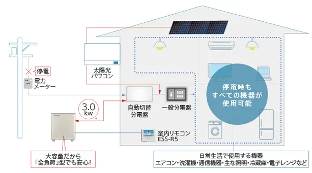 停電時は家中すべての部屋で電気を使うことが可能