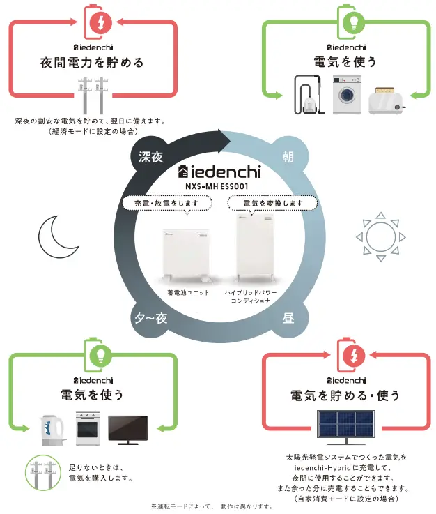 ネクストエナジー蓄電池のある暮らし