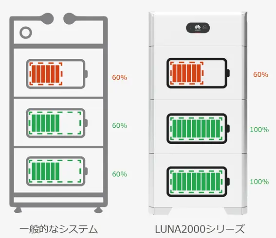 蓄電池増設時の容量表示の違い