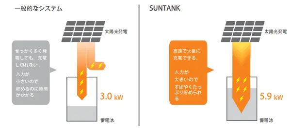ハイパワーですばやく充電
