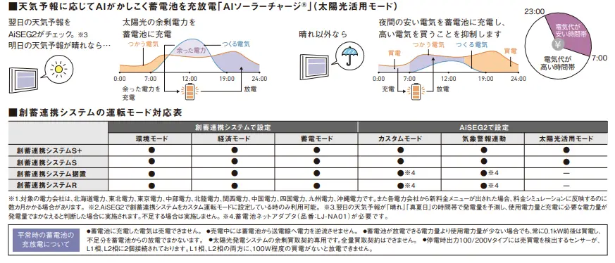 創蓄連携システムの運転モード対応表