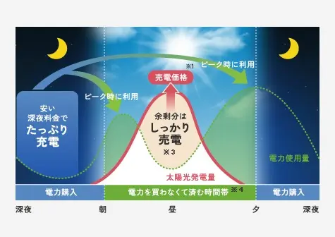 経済性を優先した運転の経済モード