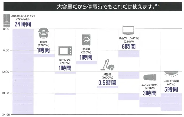 使用可能な電気製品