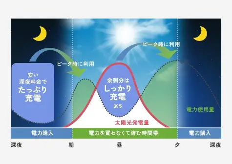 太陽光発電と連携し、環境性を優先した運転のグリーンモード
