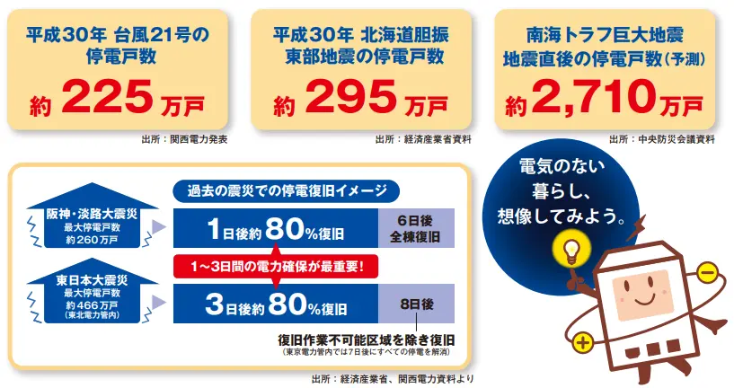 災害への備えとしての蓄電池