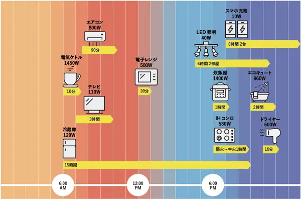 家庭で使う約1日分の電気をまかなえるので安心