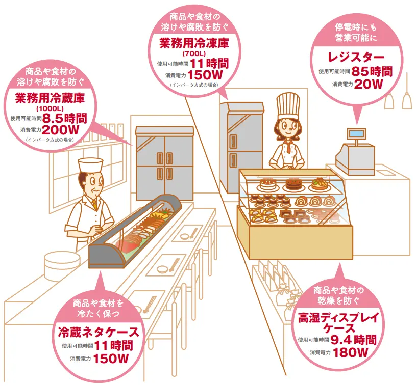 ポータブル蓄電池に出来ること店舗の場合