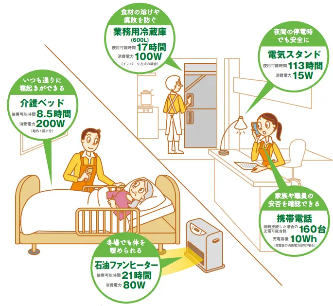 停電しても使える機器介護施設の場合